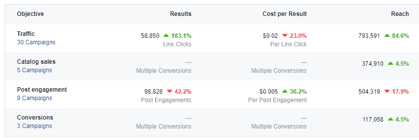 Facebook Ads Case study