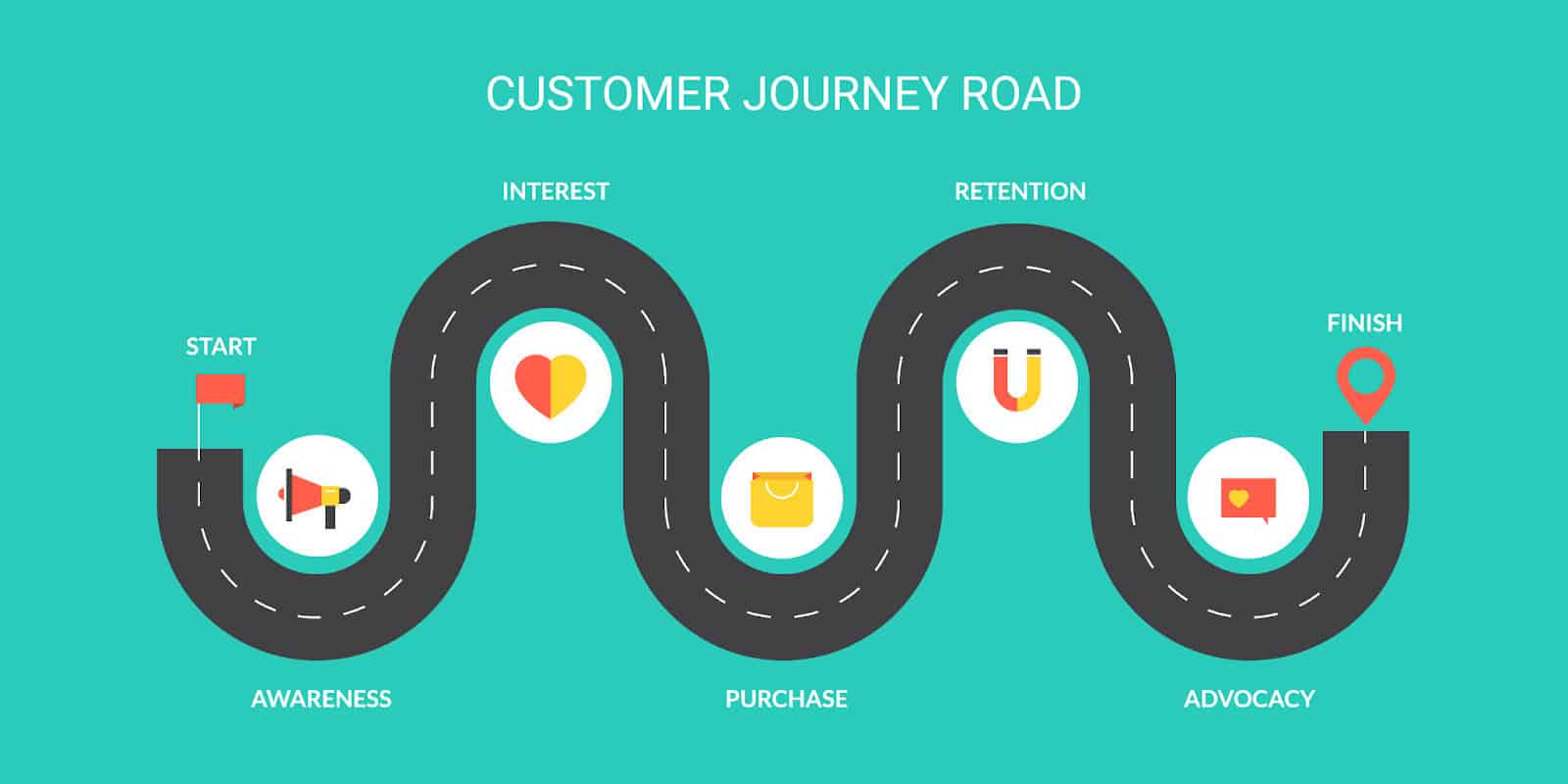 customer journey for a service based content marketing strategy