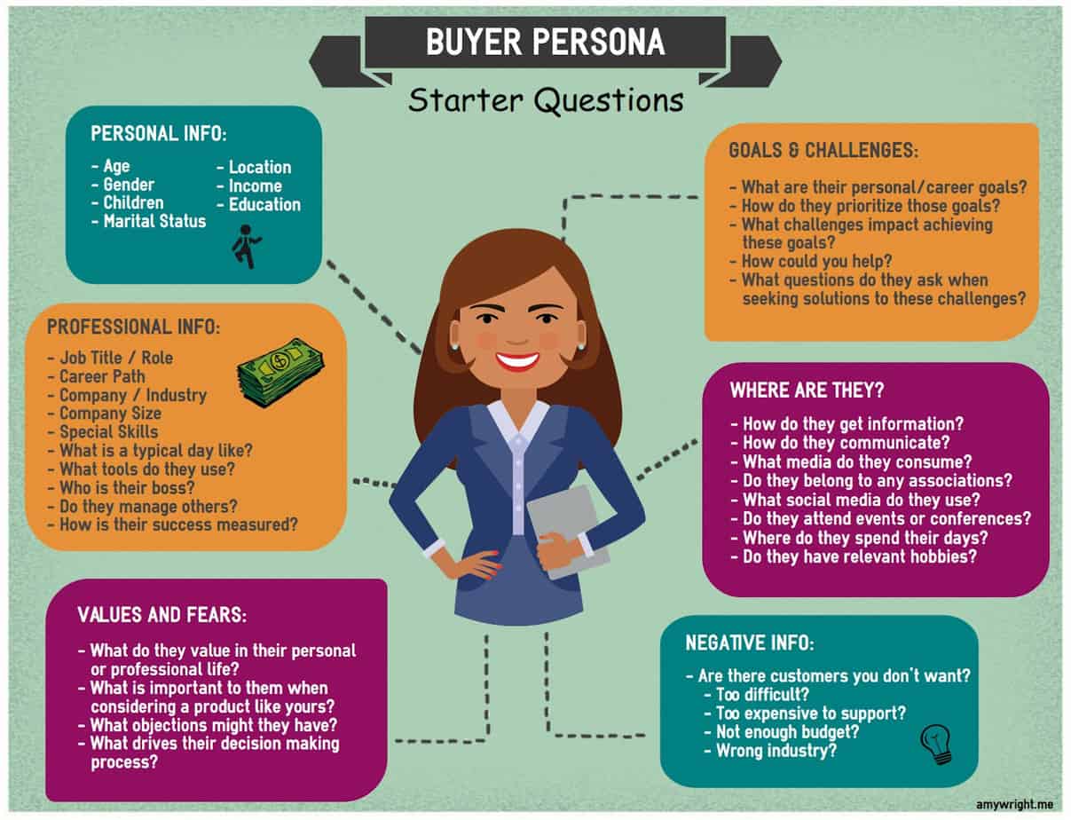 buyer persona for a service based content marketing plan